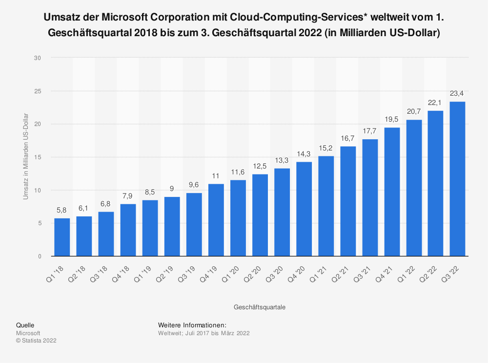 Umsatz der Microsoft Corporation mit Cloud-Computing-Services weltweit bis Q3 2022