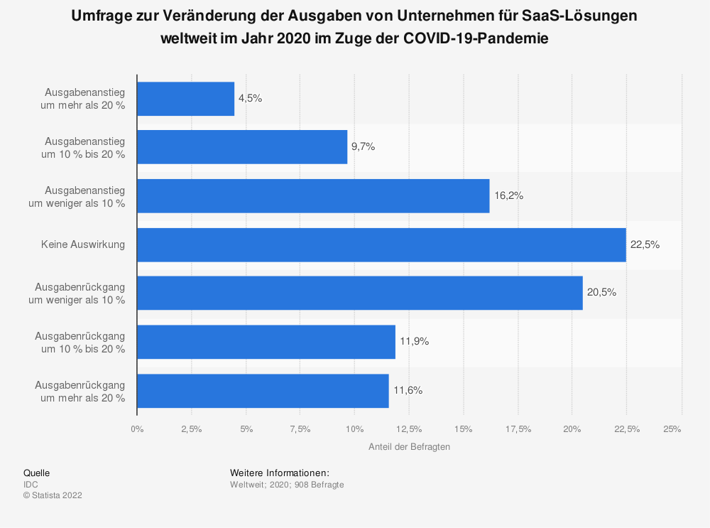Veränderung der Ausgaben von Unternehmen für SaaS-Lösungen 2020