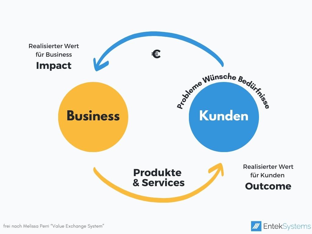 Grafik zum Thema Impact/Outcome