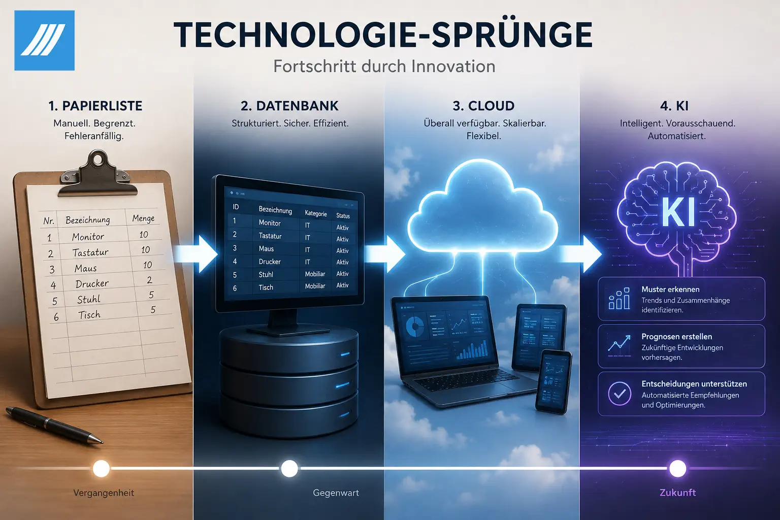 Welche Technologie-Sprünge waren offensichtlich für die Datenbearbeitung?