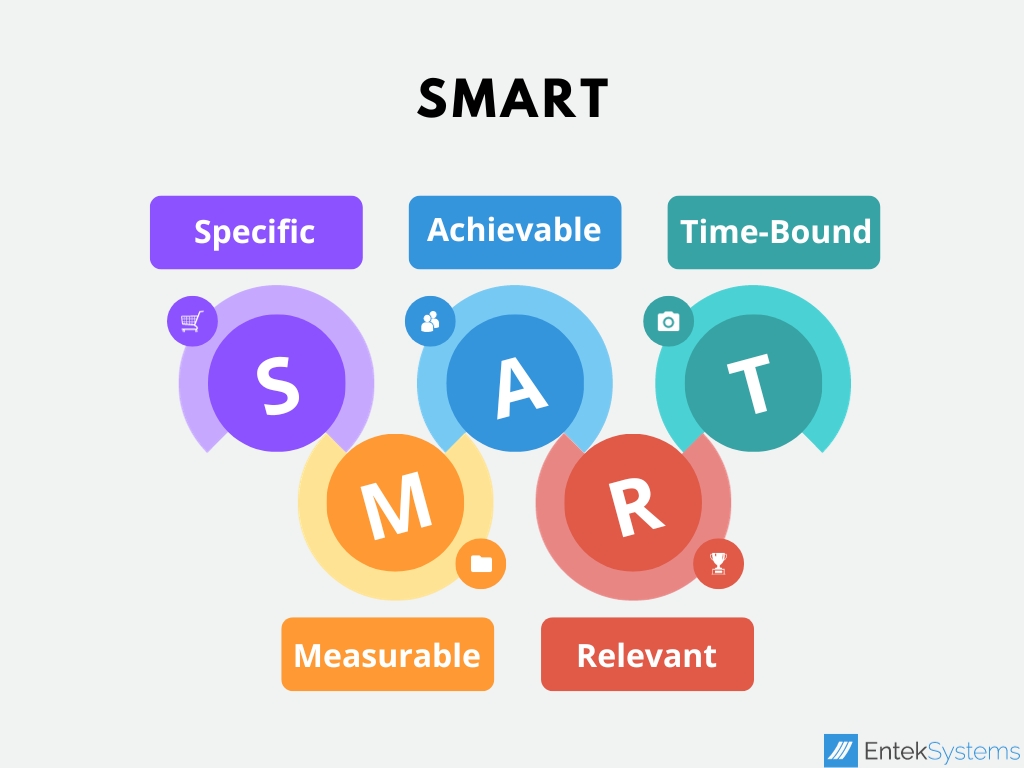 Smarte Ziele - Smart Goals