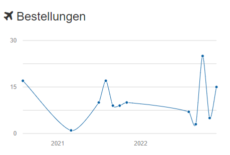 Bestellungen über einen mittelgroßen Zeitraum