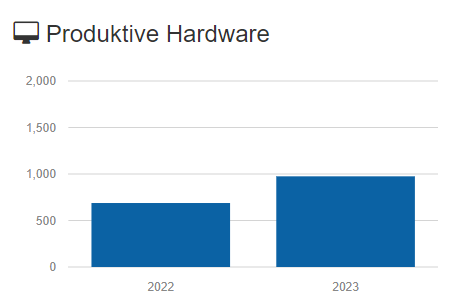 Menge an produktiver Hardware in 2022 und 2023