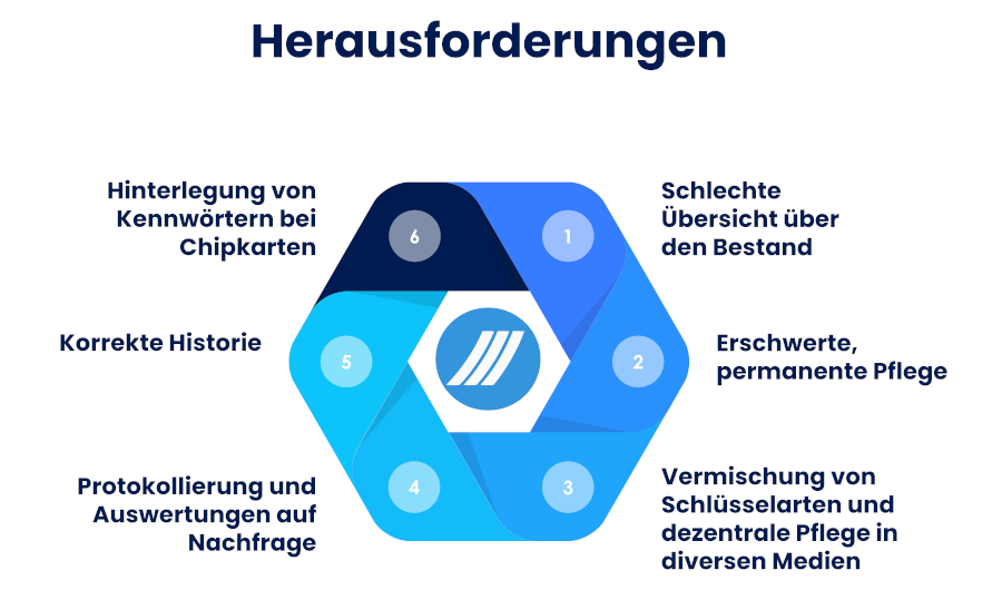 Infografik - Herausforderungen bei der Schlüsselverwaltung