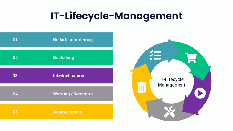 Was ist ein IT-Lifecycle-Management? - EntekSystems GmbH