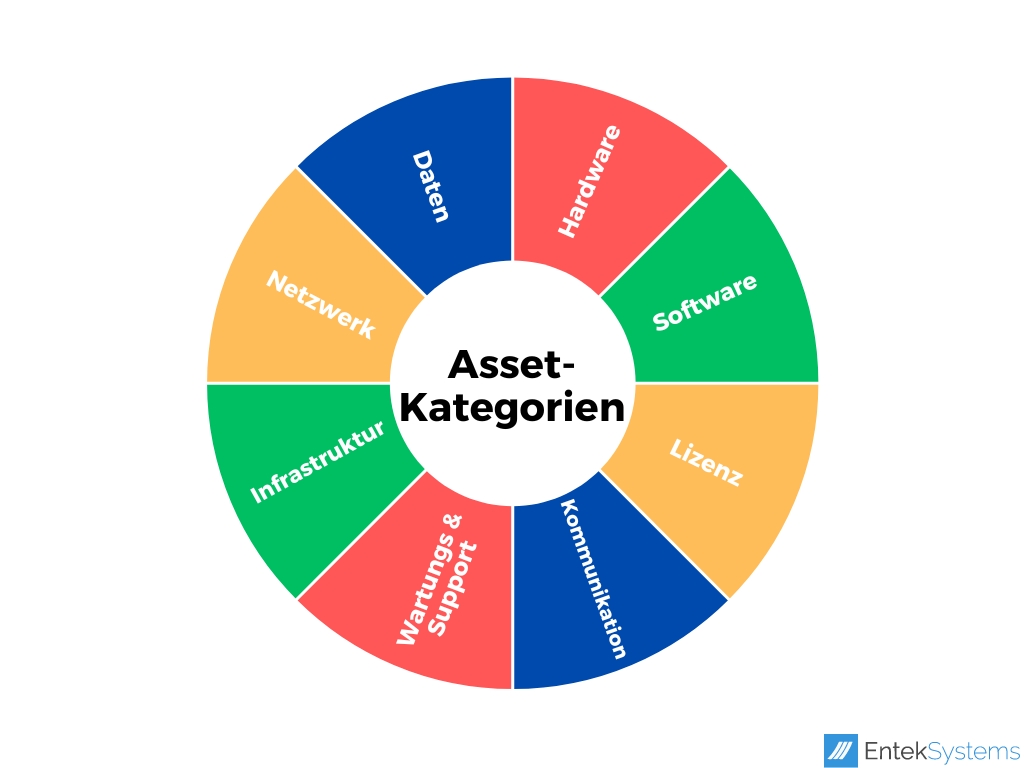 Kategorien von Assets