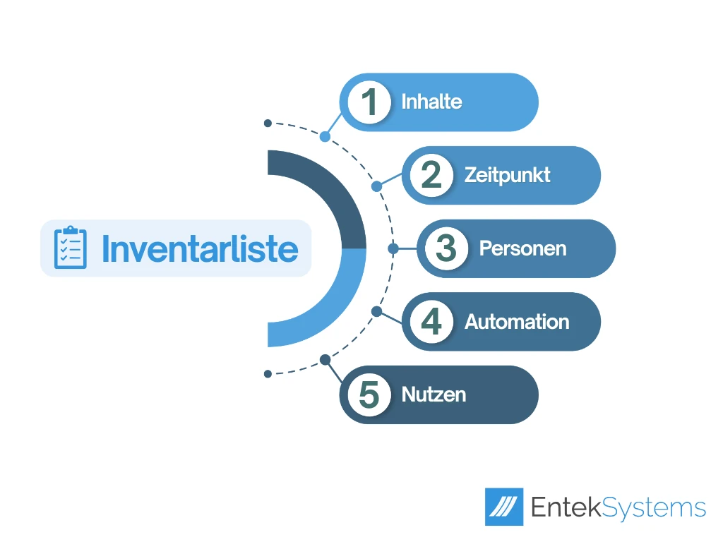 Infografik zum Aufbau einer Inventarliste