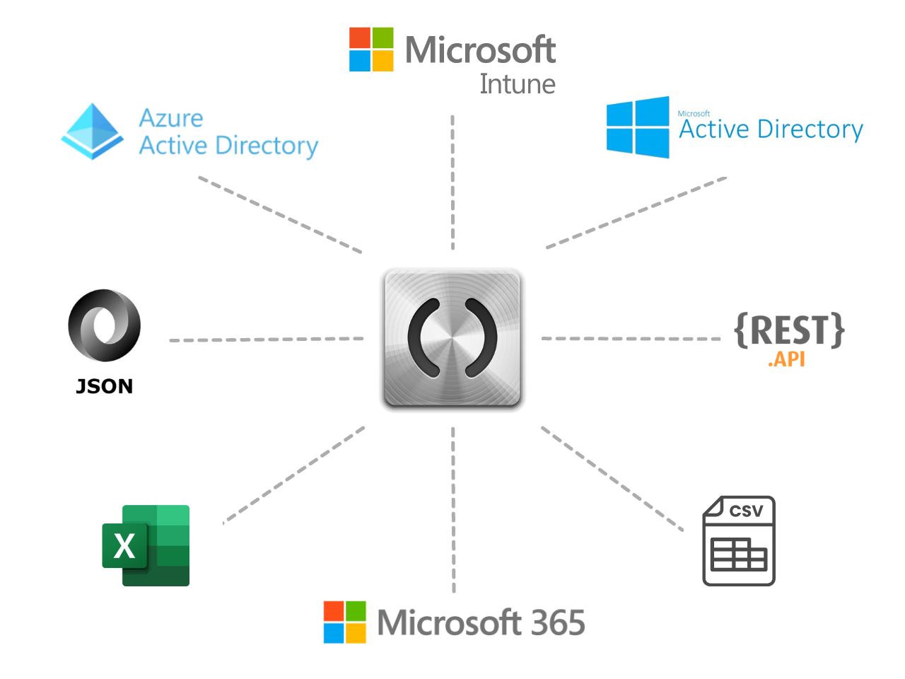 Synchronisationsmöglichkeiten von Inventory360